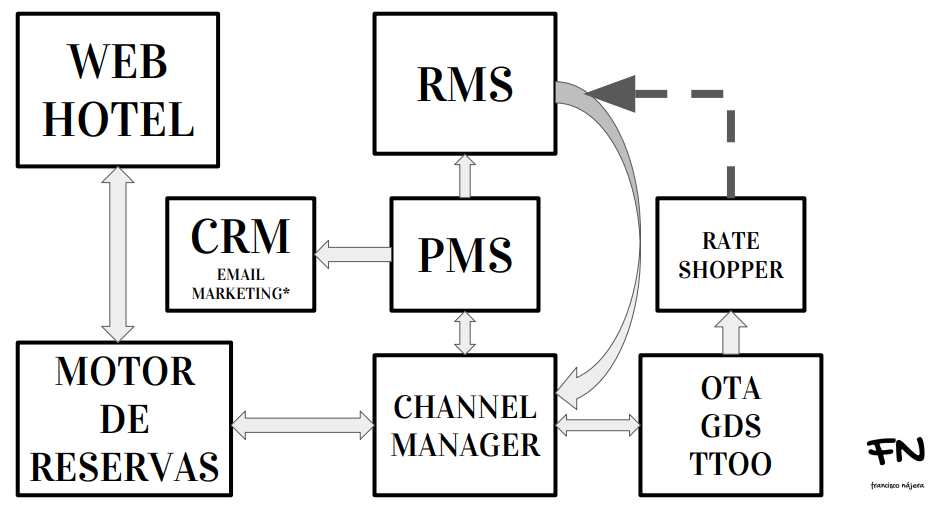 7+1 patas del revenue manager